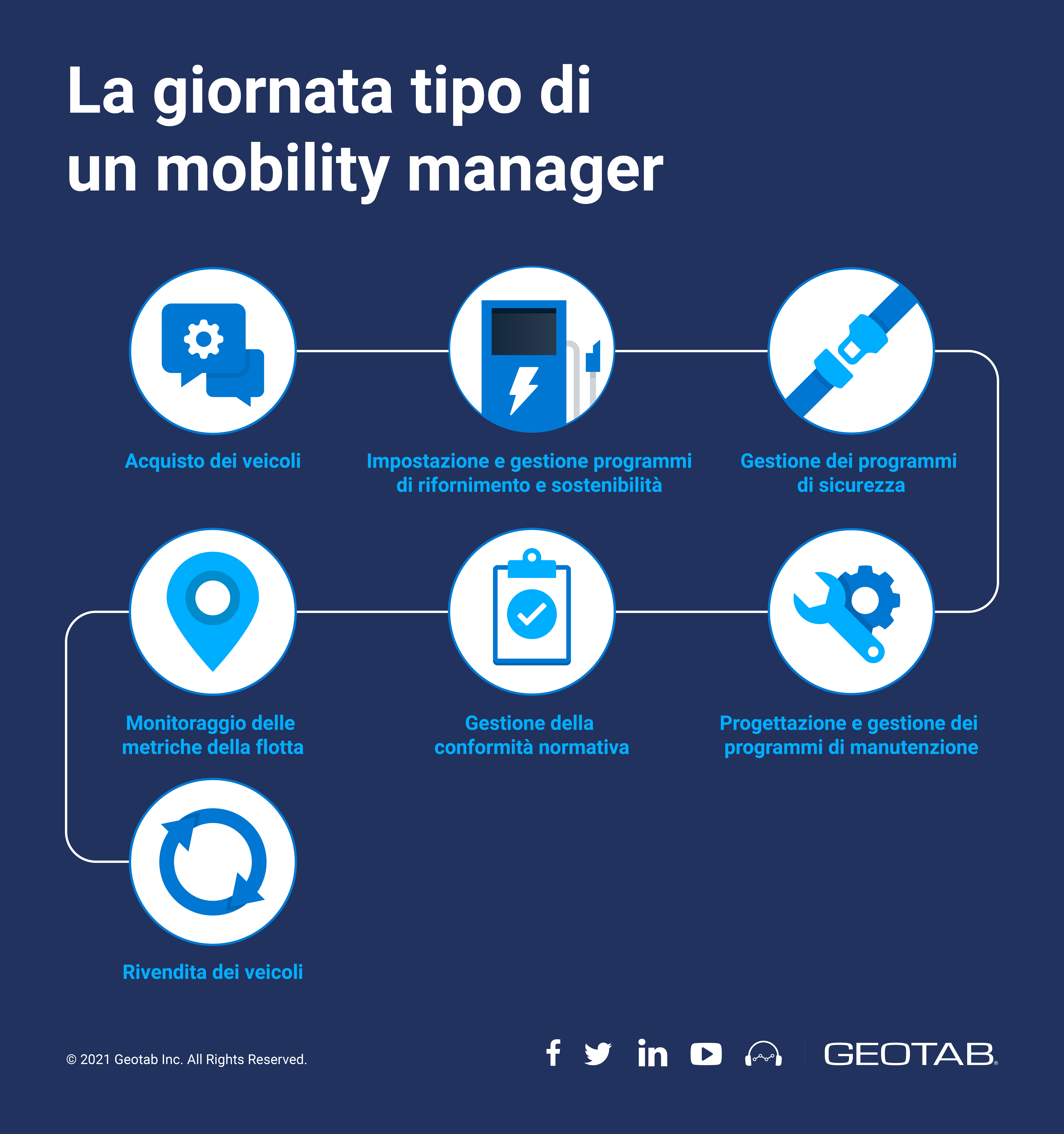 Giornata tipo di un mobility manager